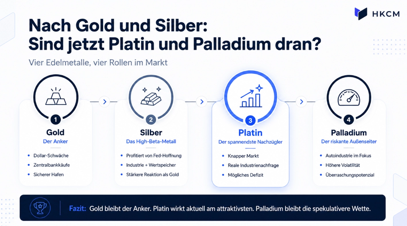 Steigen jetzt Platin und Palladium?
